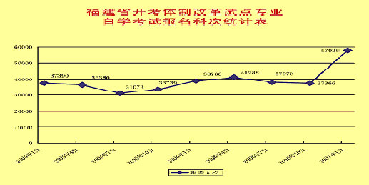 福建07年1月自考试点专业报考人次比增49.4%1