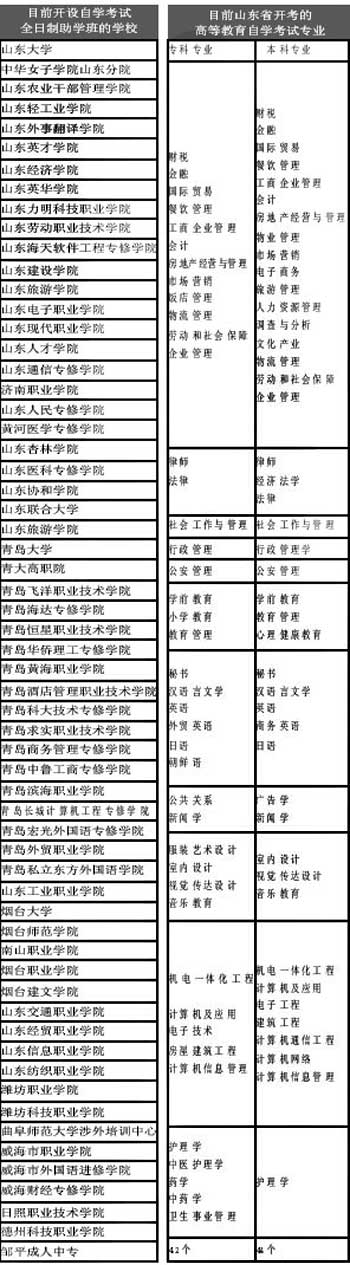 山东高教自学考试简介及热点问题解答1
