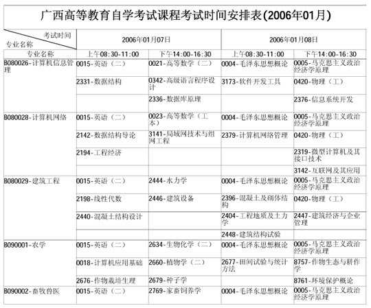 广西自学考试2006年1月考试课程时间表(二)4