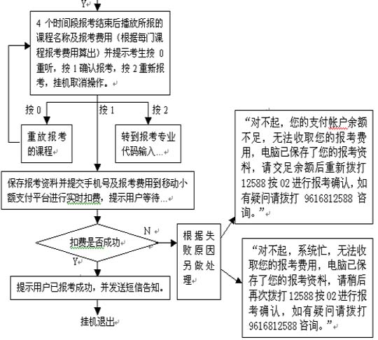 福州自考首次报名考生建立档案资料流程图（中国移动手机自考报名）4