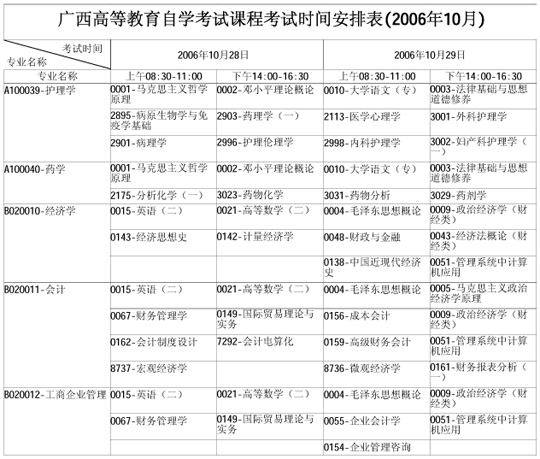 广西自学考试2006年10月考试课程时间表(一)10