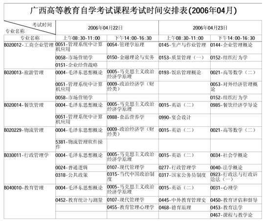 广西自学考试2006年4月考试课程时间表(二)1