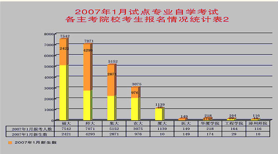 福建07年1月自考试点专业报考人次比增49.4%3