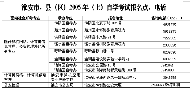 江苏淮安2005年（上）自考报名地点联系方式1