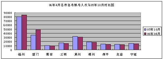 自考人数止住连年下滑 首次出现增长3