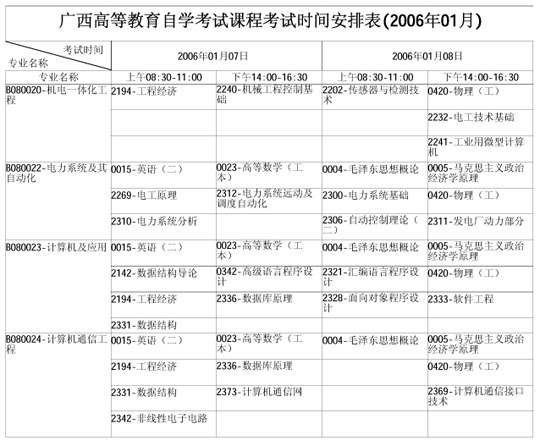 广西自学考试2006年1月考试课程时间表(二)3